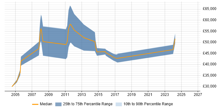 Salary distribution trend for jobs in South Yorkshire citing Dynamics GP