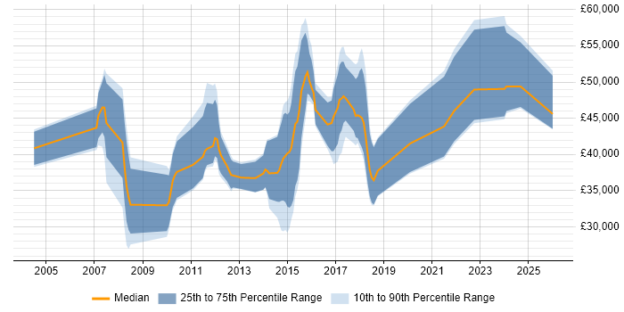 Salary distribution trend for jobs in South Yorkshire citing Dynamics NAV