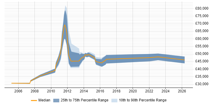 Salary distribution trend for E-Commerce Manager job vacancies in South Yorkshire