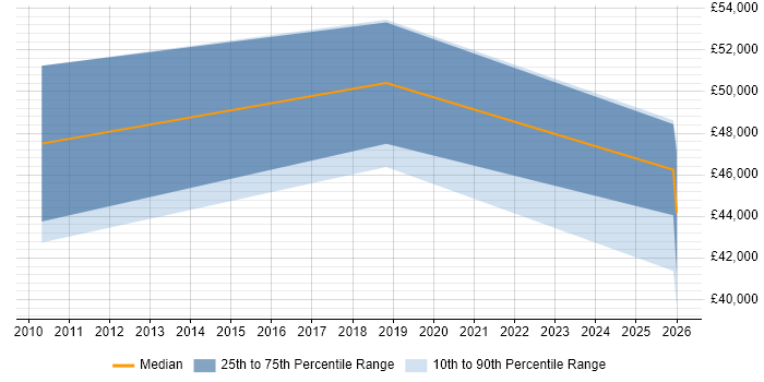 Salary distribution trend for jobs in South Yorkshire citing E-Procurement