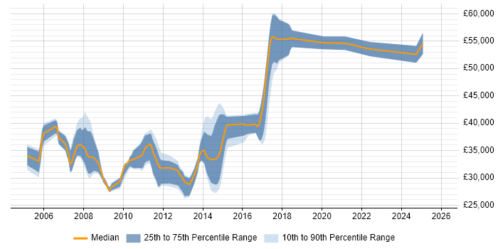 Salary distribution trend for jobs in South Yorkshire citing Eclipse