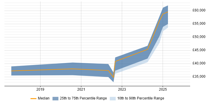 Salary distribution trend for jobs in South Yorkshire citing Educational Technology