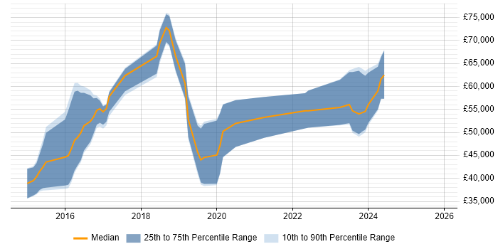 Salary distribution trend for jobs in South Yorkshire citing Elasticsearch