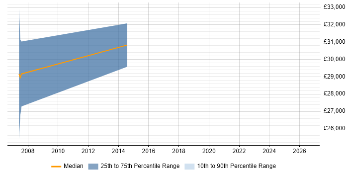 Salary distribution trend for Electrical Design Engineer job vacancies in South Yorkshire