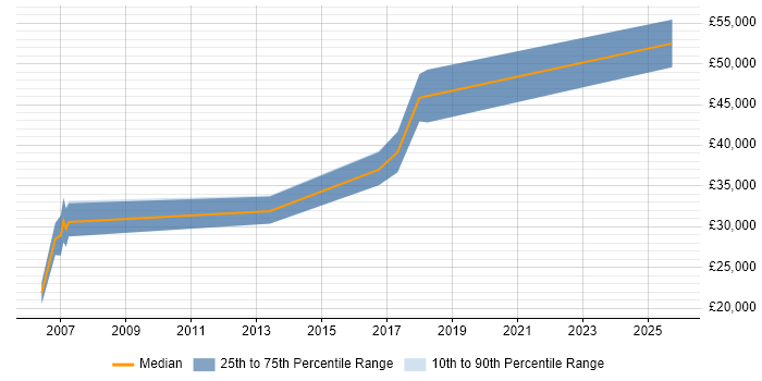 Salary distribution trend for Electronics Design Engineer job vacancies in South Yorkshire
