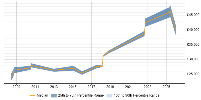 Salary distribution trend for jobs in South Yorkshire citing Email Filtering