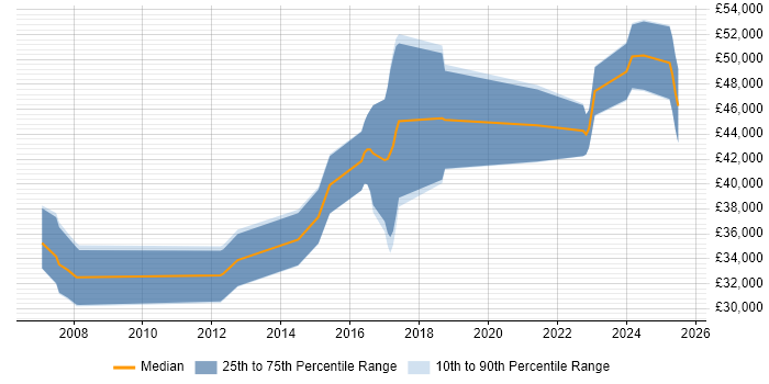 Salary distribution trend for jobs in South Yorkshire citing Embedded Linux Salary distribution trend for jobs in South Yorkshire citing Embedded Linux