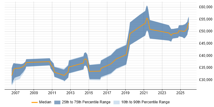 Salary distribution trend for jobs in South Yorkshire citing Embedded Systems
