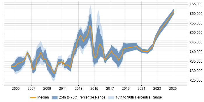Salary distribution trend for jobs in South Yorkshire citing EMC