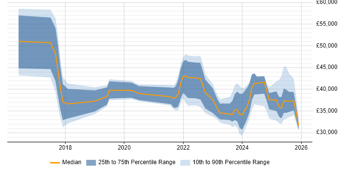 Salary distribution trend for jobs in South Yorkshire citing Entra ID