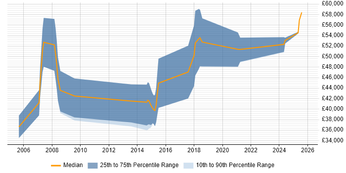 Salary distribution trend for ERP Consultant job vacancies in South Yorkshire