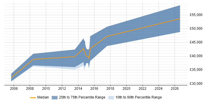 Salary distribution trend for ERP Implementation Consultant job vacancies in South Yorkshire