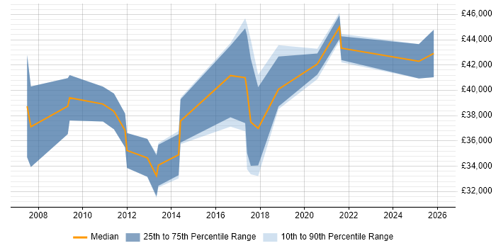 Salary distribution trend for jobs in South Yorkshire citing ETL Development