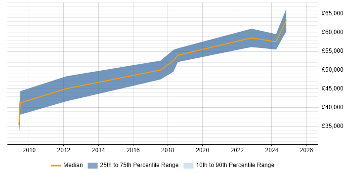 Salary distribution trend for jobs in South Yorkshire citing Event-Driven Architecture