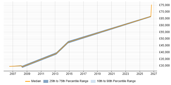 Salary distribution trend for Facilities Manager job vacancies in South Yorkshire