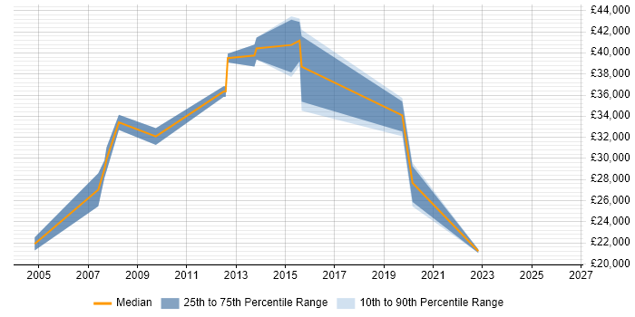 Salary distribution trend for jobs in South Yorkshire citing Fibre Optics