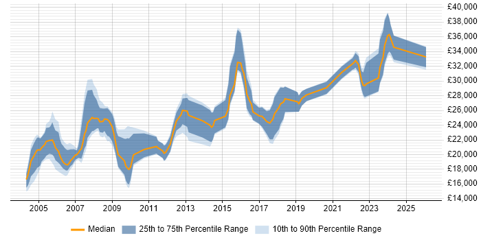 Salary distribution trend for Field Engineer job vacancies in South Yorkshire