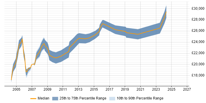 Salary distribution trend for Field Support Engineer job vacancies in South Yorkshire