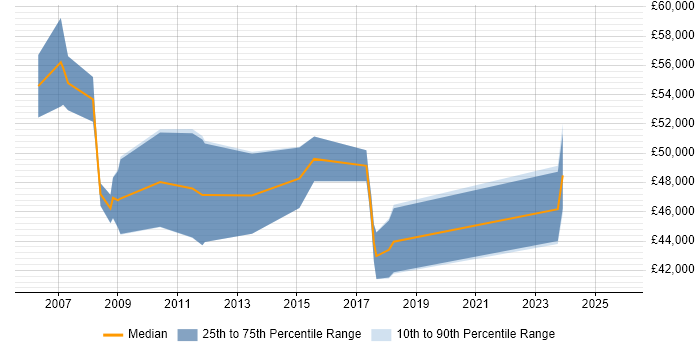 Salary distribution trend for Finance Manager job vacancies in South Yorkshire