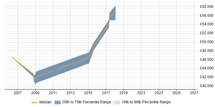 Salary distribution trend for Finance Project Manager job vacancies in South Yorkshire
