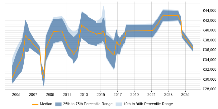 Salary distribution trend for Financial Analyst job vacancies in South Yorkshire