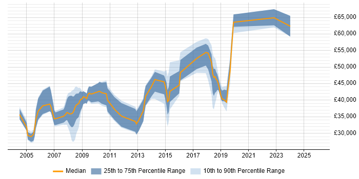 Salary distribution trend for jobs in South Yorkshire citing Financial Institution