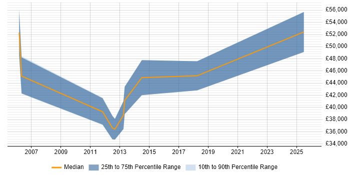 Salary distribution trend for jobs in South Yorkshire citing Financial Modelling