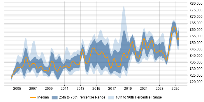 Salary distribution trend for jobs in South Yorkshire citing Firewall Salary distribution trend for jobs in South Yorkshire citing Firewall