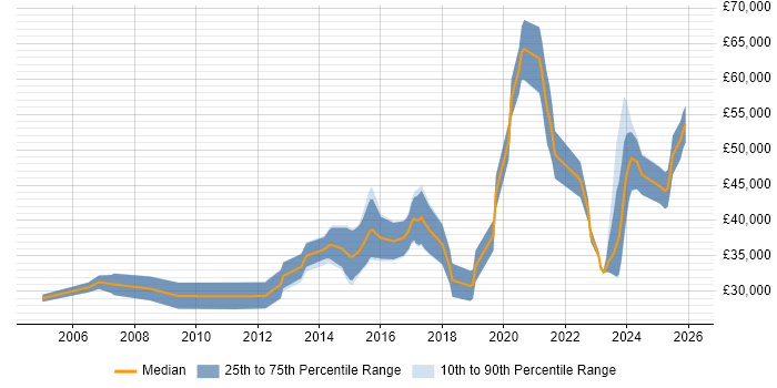 Salary distribution trend for jobs in South Yorkshire citing Firmware
