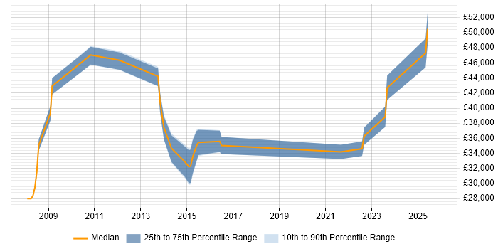 Salary distribution trend for jobs in South Yorkshire citing Forcepoint