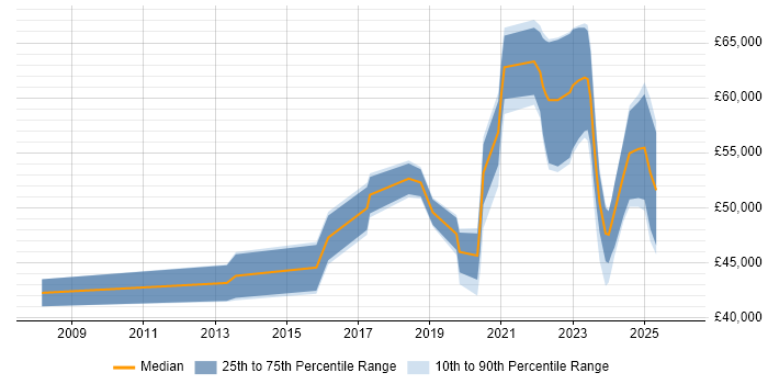 Salary distribution trend for jobs in South Yorkshire citing Fortinet