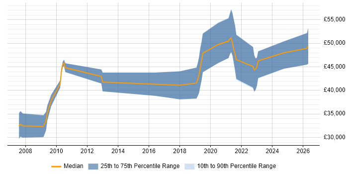 Salary distribution trend for jobs in South Yorkshire citing FPGA