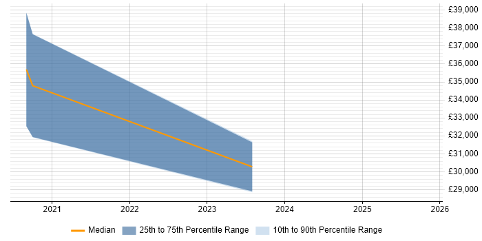 Salary distribution trend for jobs in South Yorkshire citing Freshdesk