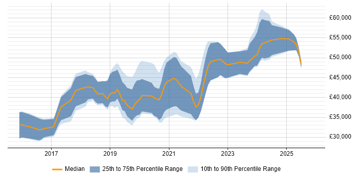 Salary distribution trend for Full-Stack Developer job vacancies in South Yorkshire