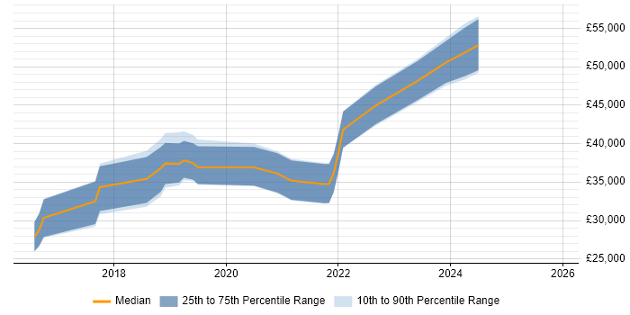 Salary distribution trend for Full-Stack PHP Developer job vacancies in South Yorkshire