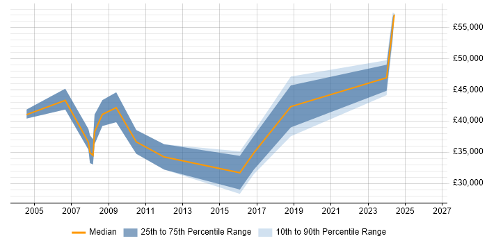Salary distribution trend for Functional Analyst job vacancies in South Yorkshire