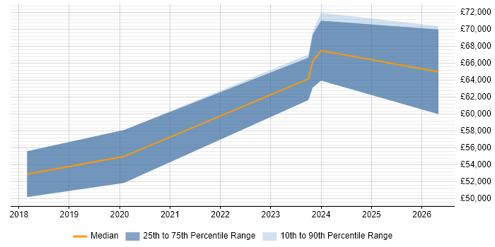Salary distribution trend for jobs in South Yorkshire citing Functional Programming