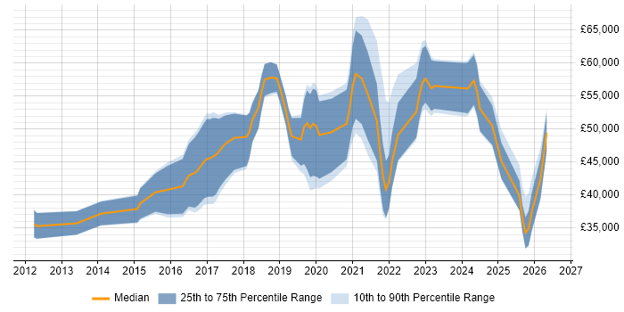 Salary distribution trend for jobs in South Yorkshire citing GitHub