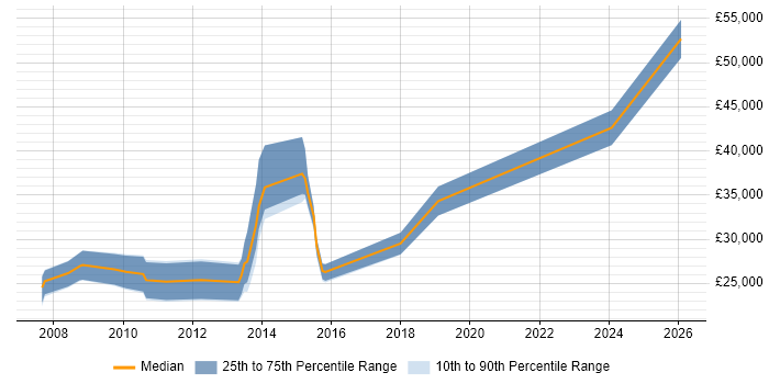 Salary distribution trend for jobs in South Yorkshire citing Google Ads