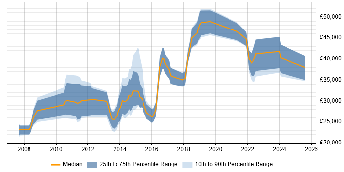 Salary distribution trend for jobs in South Yorkshire citing Google Analytics