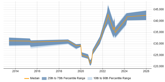 Salary distribution trend for jobs in South Yorkshire citing Google Workspace
