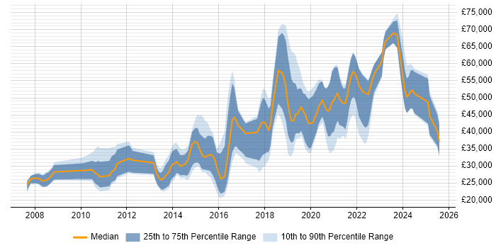 Salary distribution trend for jobs in South Yorkshire citing Google