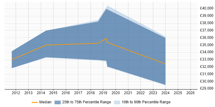 Salary distribution trend for Governance Analyst job vacancies in South Yorkshire