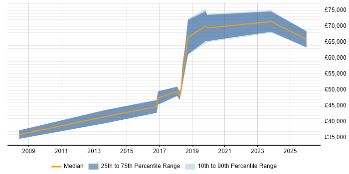 Salary distribution trend for Governance Manager job vacancies in South Yorkshire