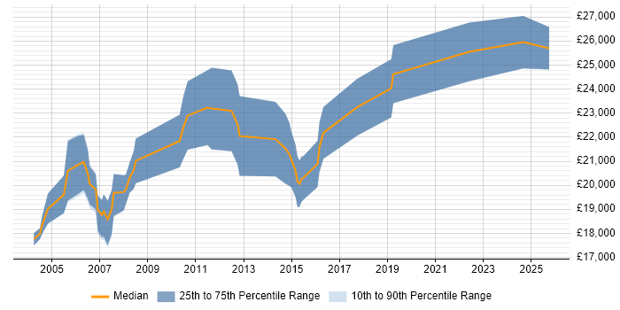 Salary distribution trend for Graduate Analyst job vacancies in South Yorkshire Salary distribution trend for Graduate Analyst job vacancies in South Yorkshire