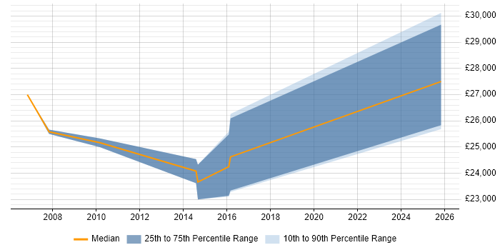 Salary distribution trend for Graduate Consultant job vacancies in South Yorkshire