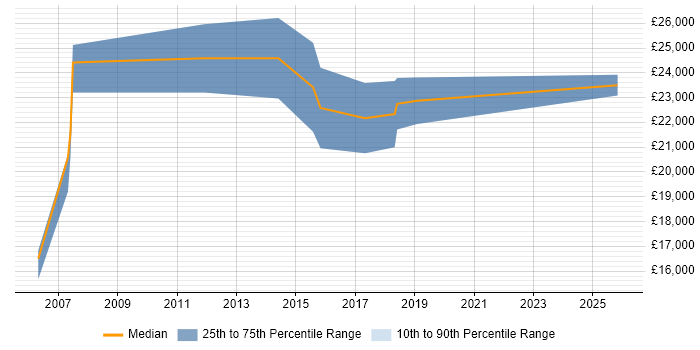Salary distribution trend for Graduate C# Software Developer job vacancies in South Yorkshire
