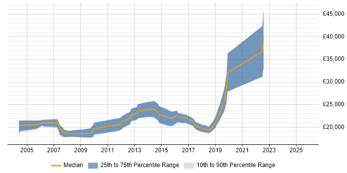 Salary distribution trend for Graduate Software Developer job vacancies in South Yorkshire