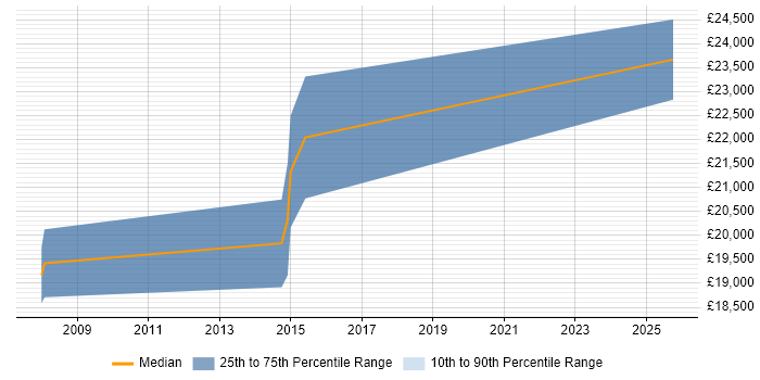 Salary distribution trend for Graduate Test Analyst job vacancies in South Yorkshire Salary distribution trend for Graduate Test Analyst job vacancies in South Yorkshire
