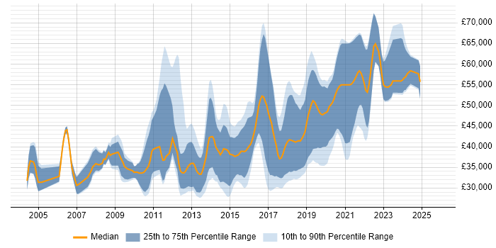 Salary distribution trend for jobs in South Yorkshire citing Greenfield Project